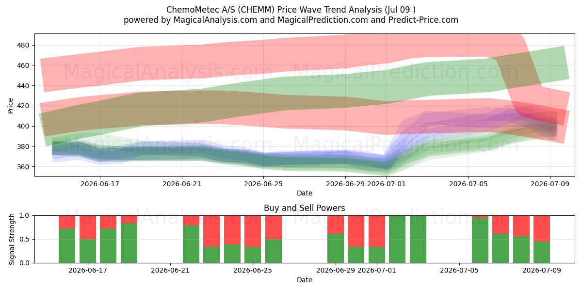 ChemoMetec A/S (CHEMM) Support and Resistance area (08 Jul) 