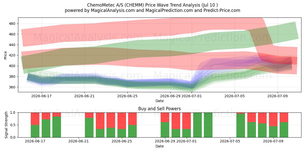 ChemoMetec A/S (CHEMM) Support and Resistance area (09 Jul) 