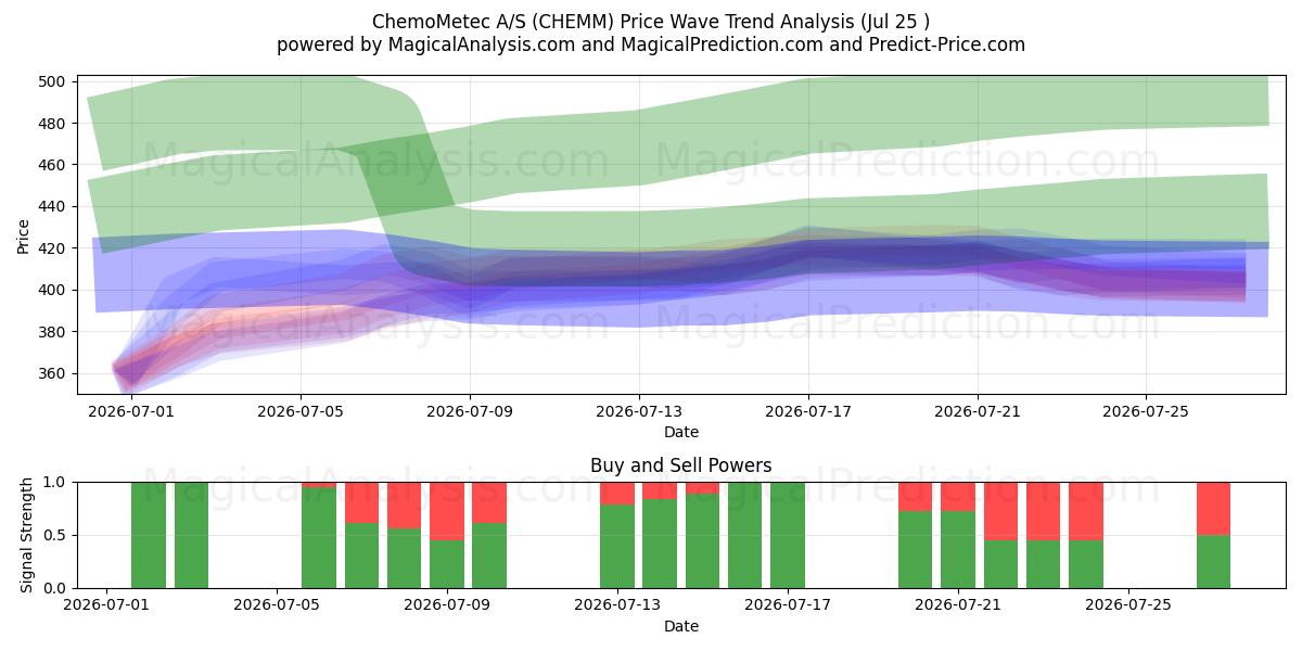  ChemoMetec A/S (CHEMM) Support and Resistance area (24 Jul) 