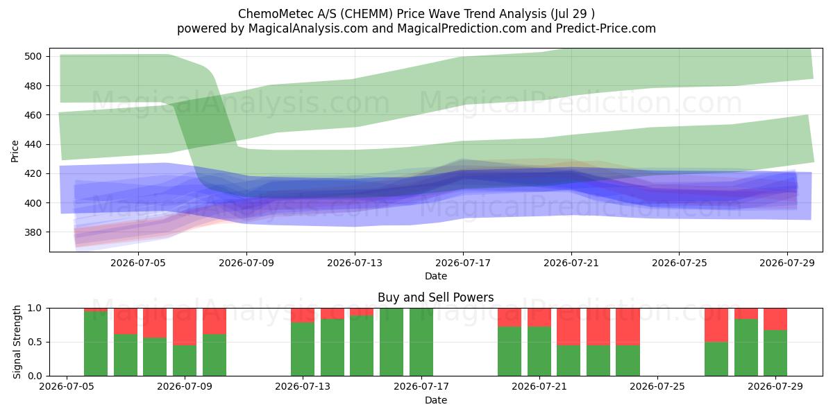  ChemoMetec A/S (CHEMM) Support and Resistance area (28 Jul) 