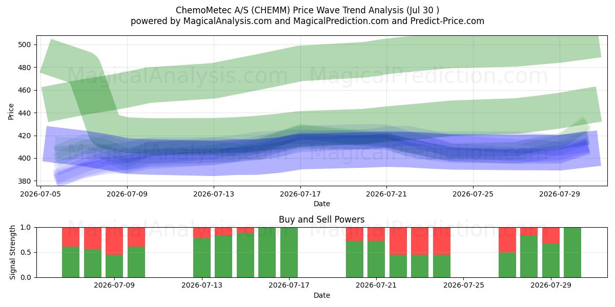  ChemoMetec A/S (CHEMM) Support and Resistance area (29 Jul) 