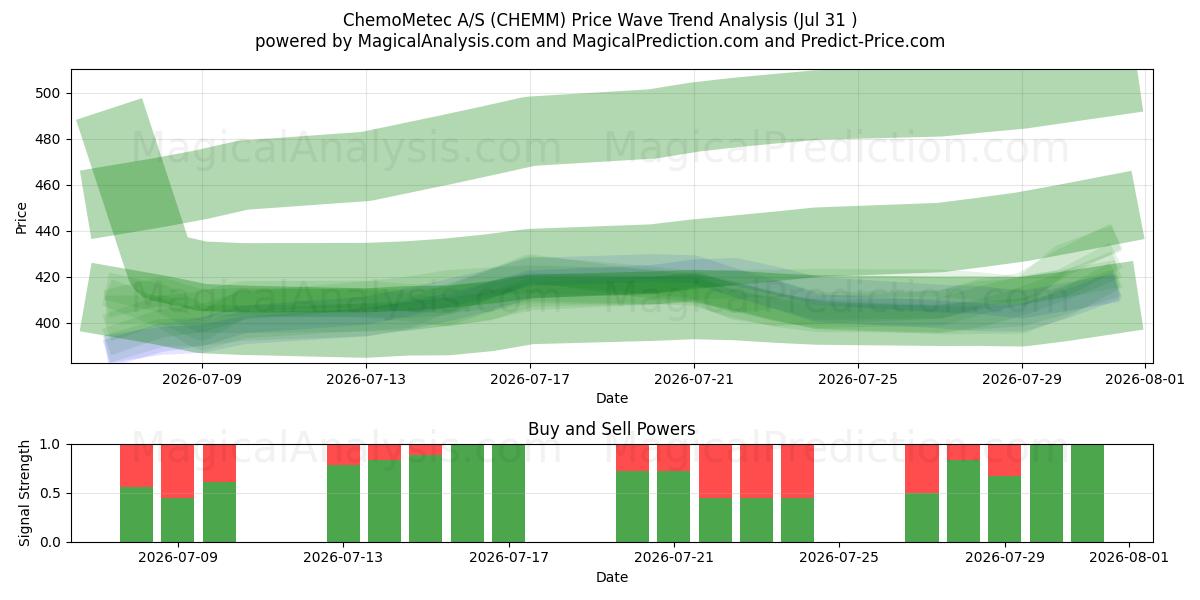  ChemoMetec A/S (CHEMM) Support and Resistance area (30 Jul) 