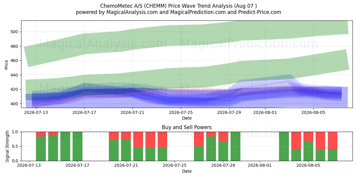  ChemoMetec A/S (CHEMM) Support and Resistance area (06 Aug) 