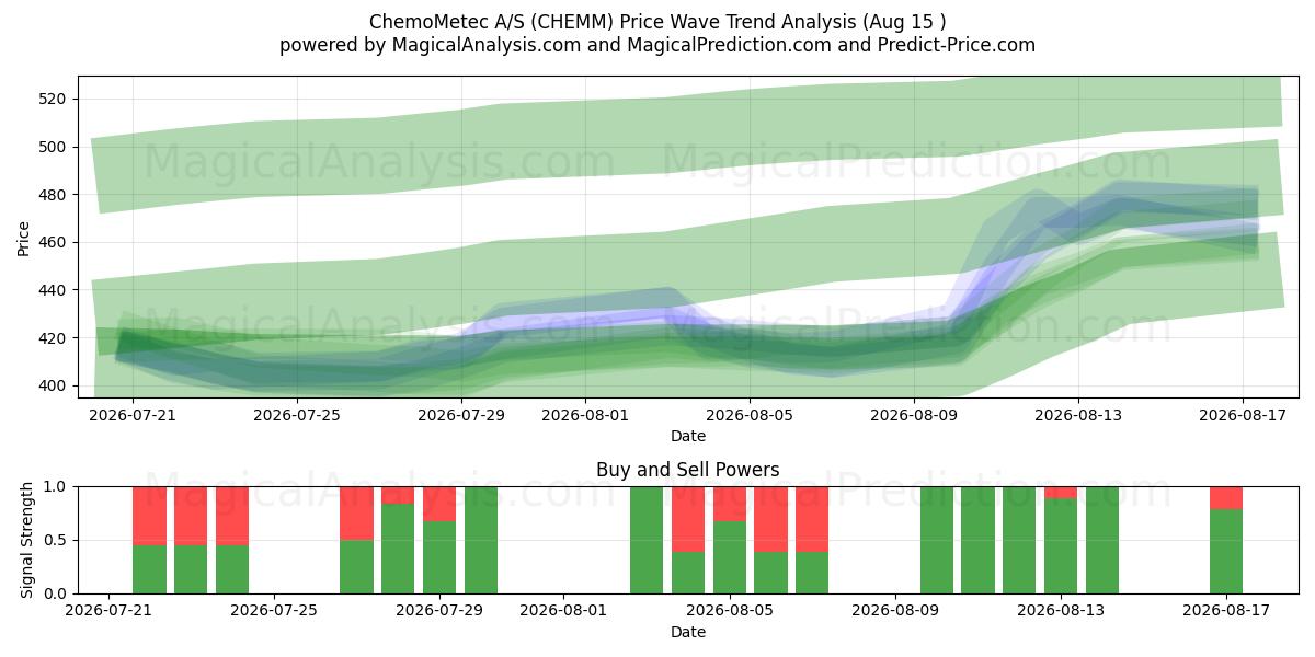  ChemoMetec A/S (CHEMM) Support and Resistance area (14 Aug) 