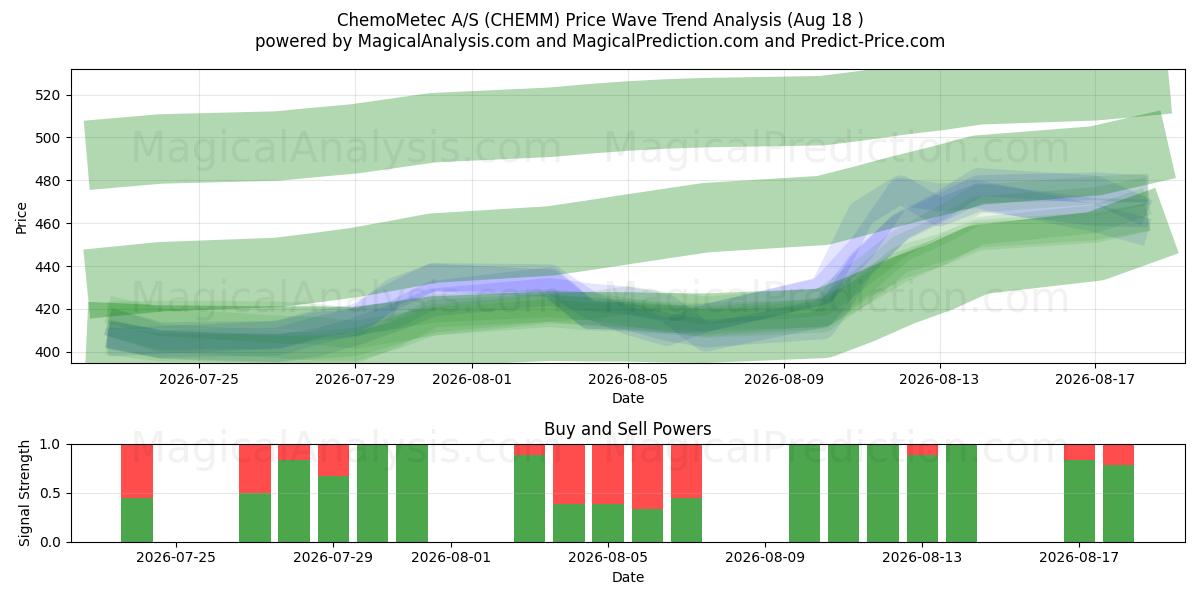 ChemoMetec A/S (CHEMM) Support and Resistance area (17 Aug) 