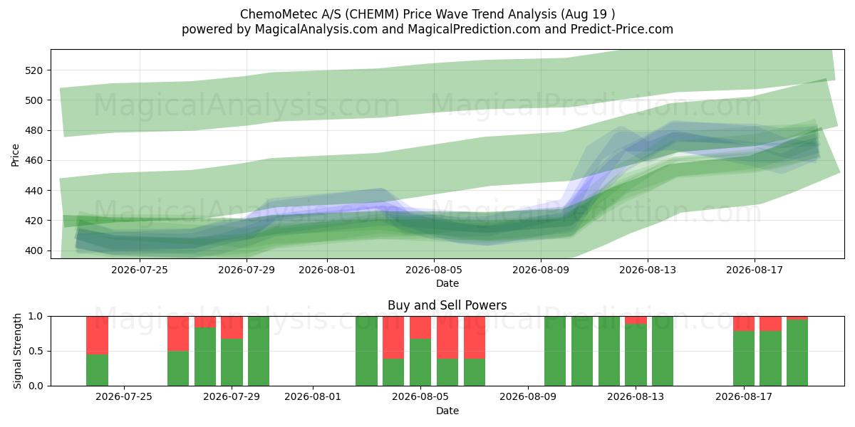  ChemoMetec A/S (CHEMM) Support and Resistance area (18 Aug) 