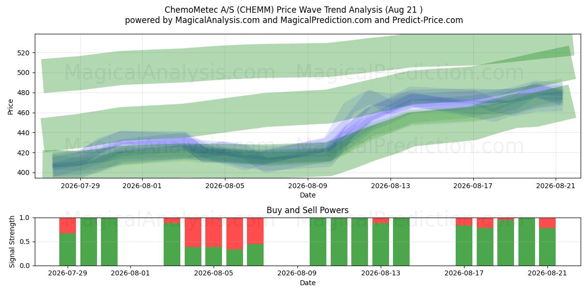  ChemoMetec A/S (CHEMM) Support and Resistance area (20 Aug) 