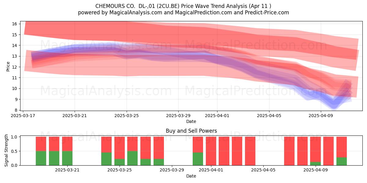  CHEMOURS CO.  DL-,01 (2CU.BE) Support and Resistance area (11 Apr) 