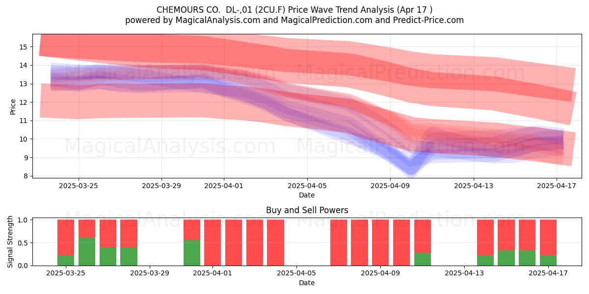 CHEMOURS CO. DL-,01 (2CU.F) Support and Resistance area (17 Apr) CHEMOURS CO. DL-,01 (2CU.F) Support and Resistance area (17 Apr)