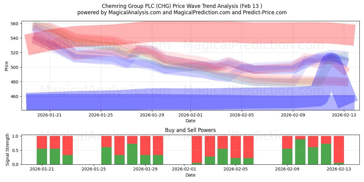  Chemring Group PLC (CHG) Support and Resistance area (12 Feb) 
