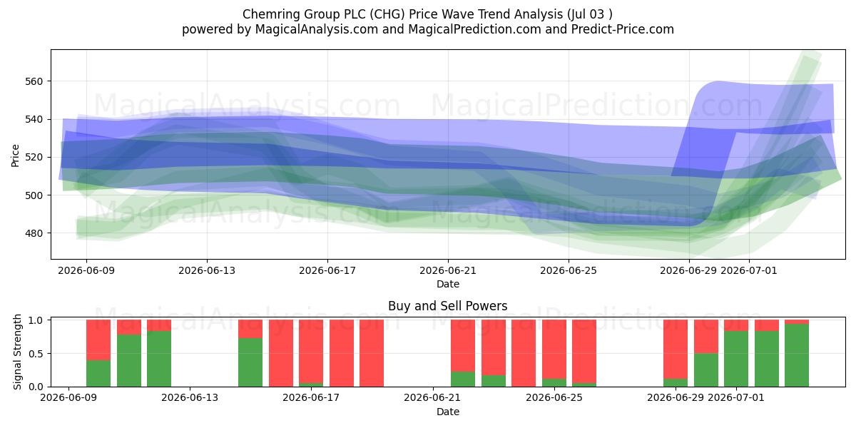  Chemring Group PLC (CHG) Support and Resistance area (02 Jul) 