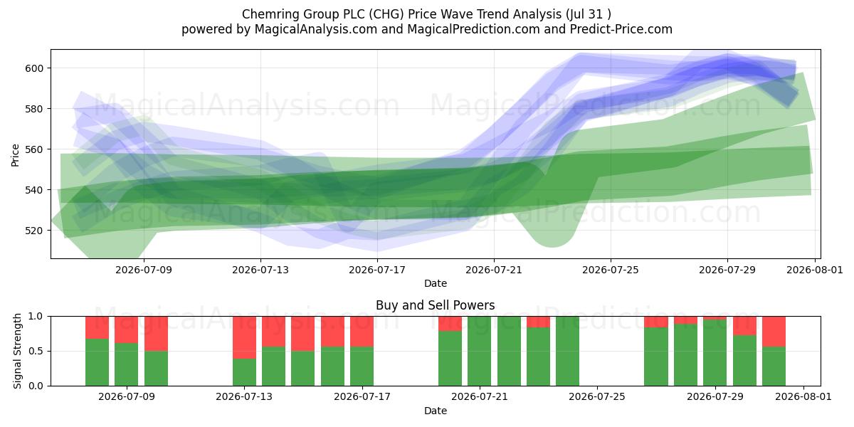  Chemring Group PLC (CHG) Support and Resistance area (30 Jul) 