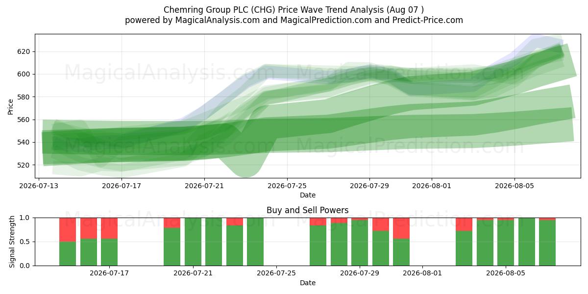  Chemring Group PLC (CHG) Support and Resistance area (06 Aug) 