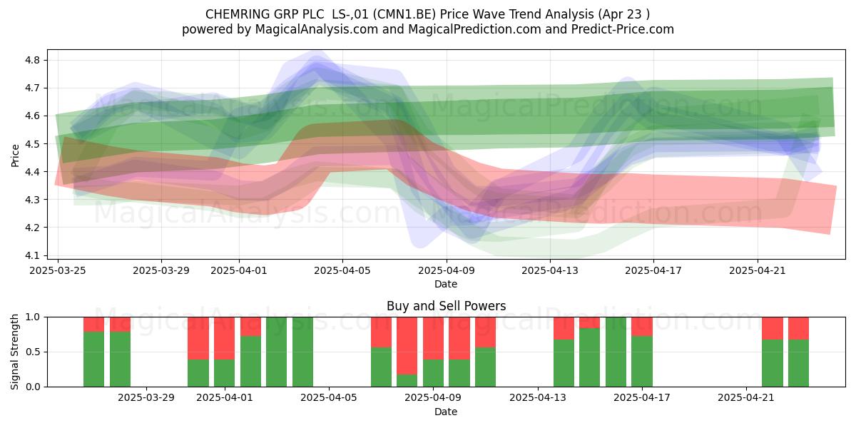  CHEMRING GRP PLC  LS-,01 (CMN1.BE) Support and Resistance area (23 Apr) 