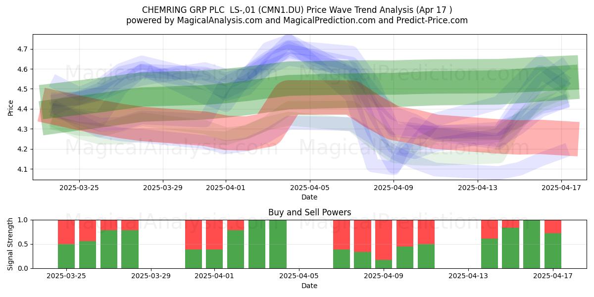  CHEMRING GRP PLC  LS-,01 (CMN1.DU) Support and Resistance area (17 Apr) 