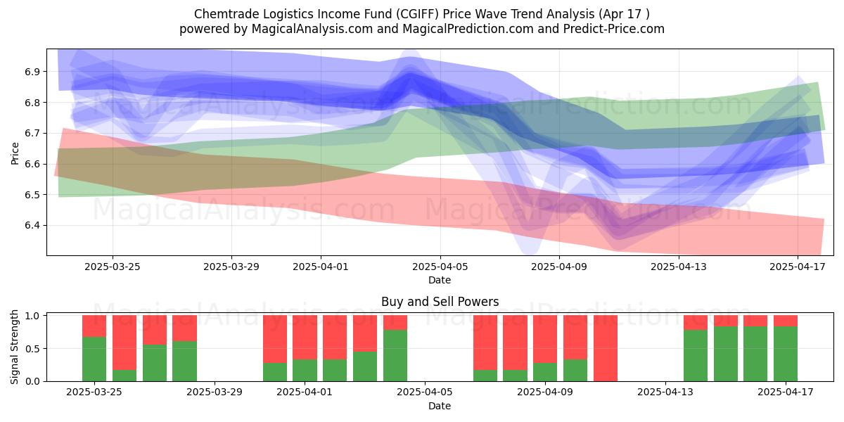  Chemtrade Logistics Income Fund (CGIFF) Support and Resistance area (17 Apr) 