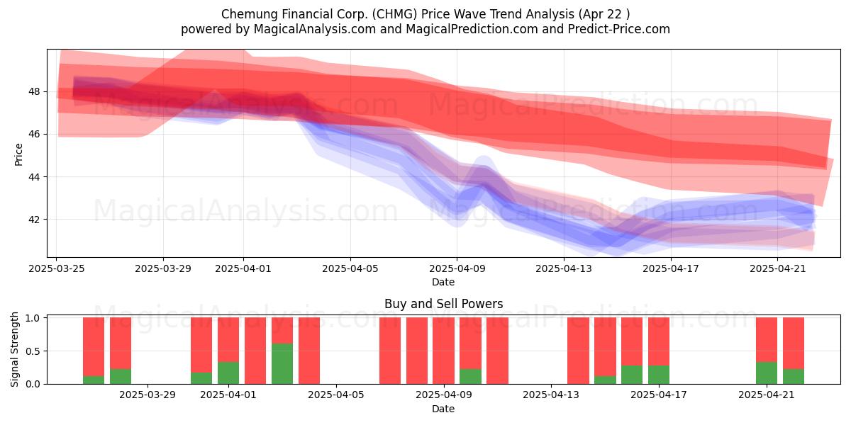  Chemung Financial Corp. (CHMG) Support and Resistance area (22 Apr) 