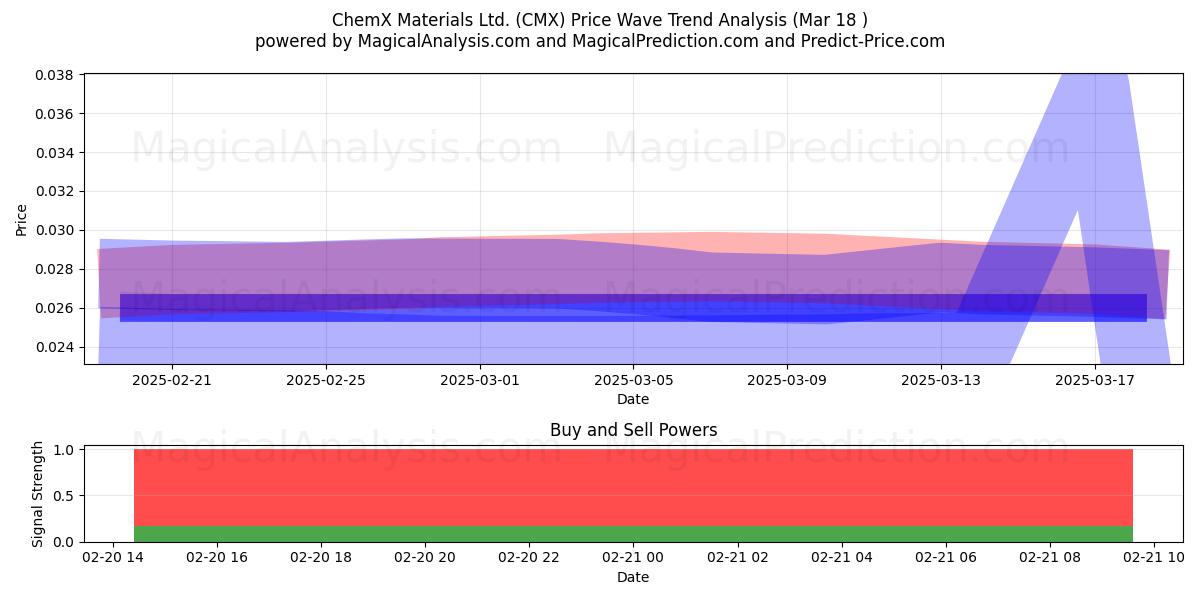  ChemX Materials Ltd. (CMX) Support and Resistance area (29 Jan) 