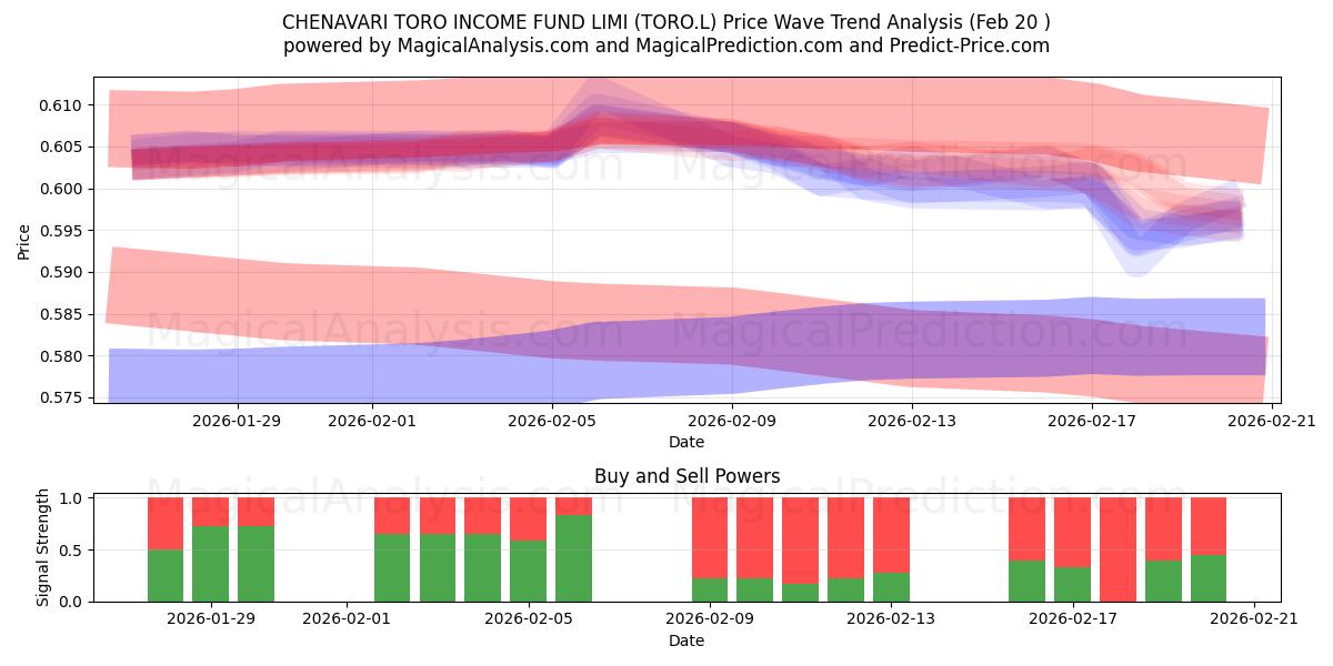  CHENAVARI TORO INCOME FUND LIMI (TORO.L) Support and Resistance area (19 Feb) 