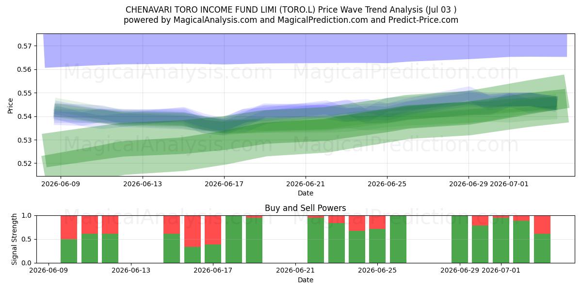  CHENAVARI TORO INCOME FUND LIMI (TORO.L) Support and Resistance area (02 Jul) 