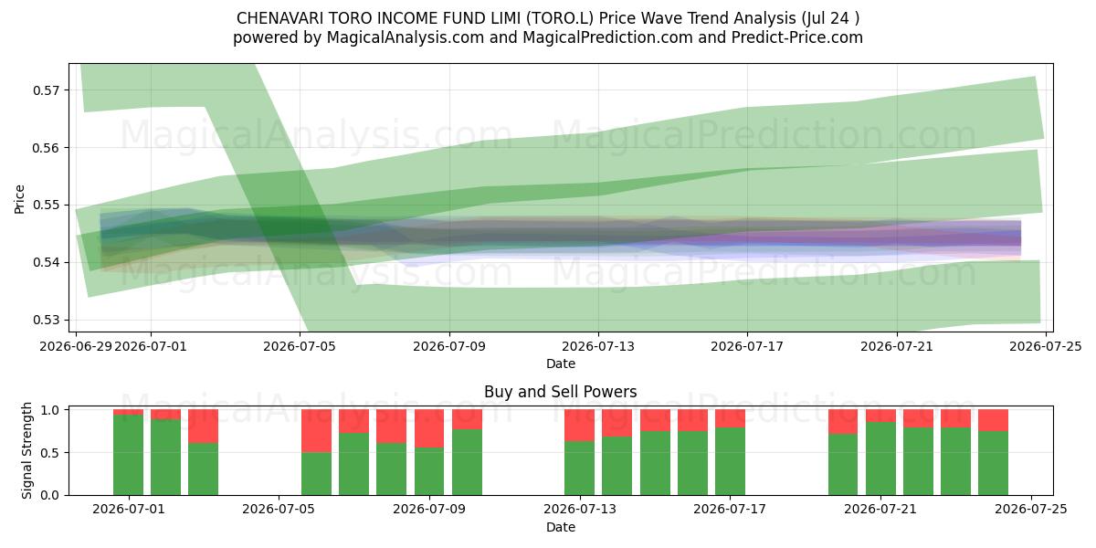  CHENAVARI TORO INCOME FUND LIMI (TORO.L) Support and Resistance area (23 Jul) 