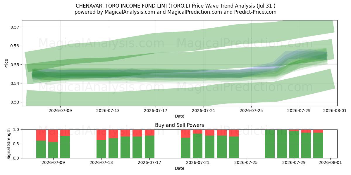  CHENAVARI TORO INCOME FUND LIMI (TORO.L) Support and Resistance area (30 Jul) 
