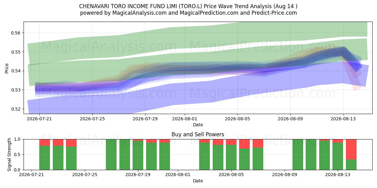  CHENAVARI TORO INCOME FUND LIMI (TORO.L) Support and Resistance area (13 Aug) 