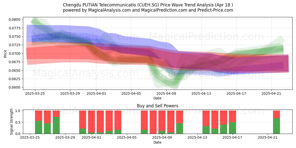  Chengdu PUTIAN Telecommunicatio (CUEH.SG) Support and Resistance area (18 Apr) 