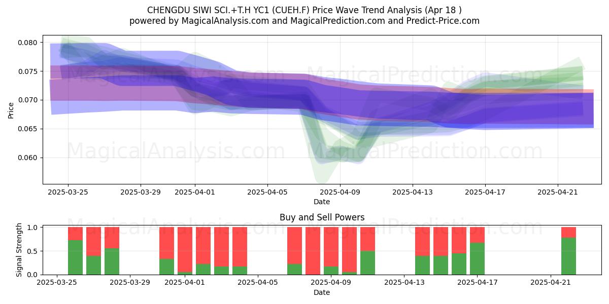  CHENGDU SIWI SCI.+T.H YC1 (CUEH.F) Support and Resistance area (18 Apr) 