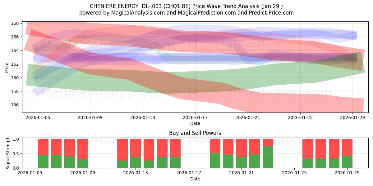 CHENIERE ENERGY  DL-,003 (CHQ1.BE) Support and Resistance area (28 Jan) 