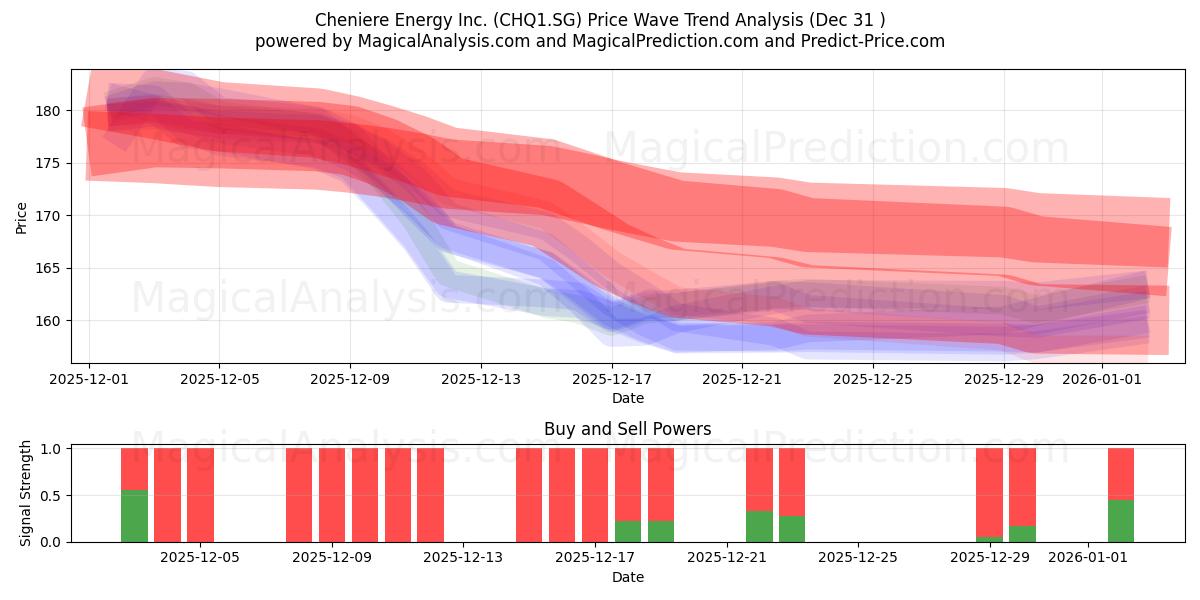  Cheniere Energy Inc. (CHQ1.SG) Support and Resistance area (30 Dec) 