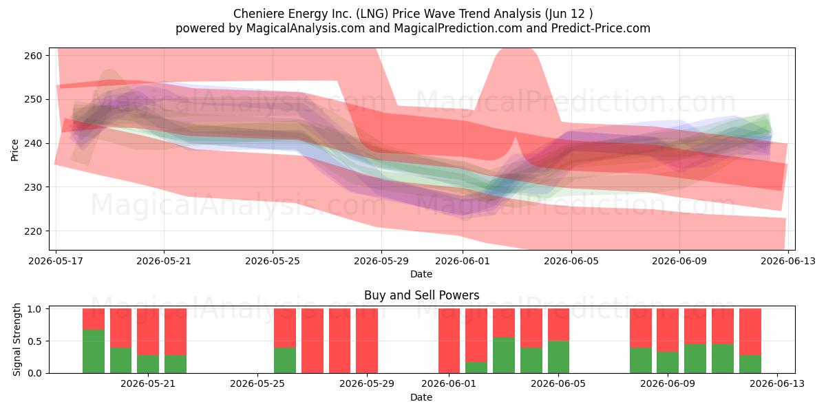  Cheniere Energy Inc. (LNG) Support and Resistance area (28 May) 