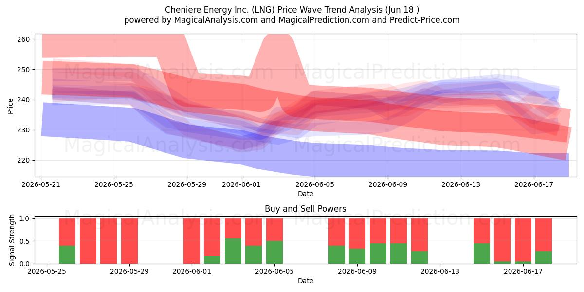  Cheniere Energy Inc. (LNG) Support and Resistance area (17 Jun) 