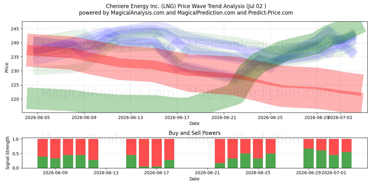  Cheniere Energy Inc. (LNG) Support and Resistance area (01 Jul) 