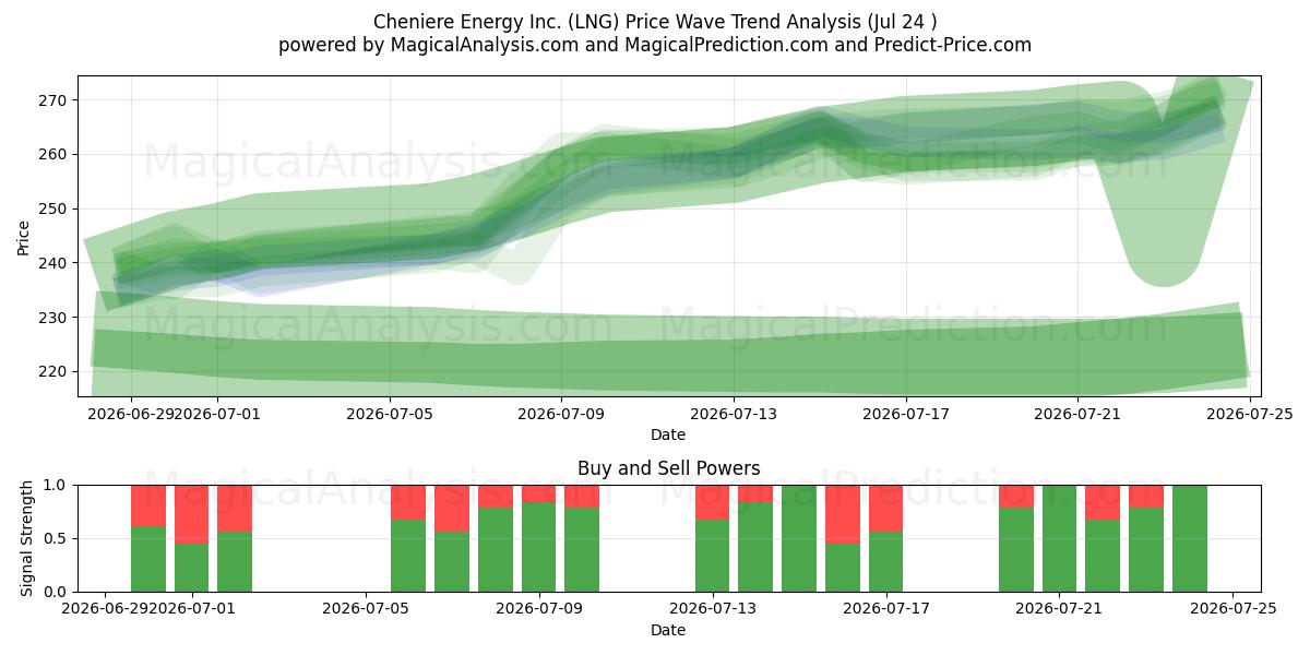  Cheniere Energy Inc. (LNG) Support and Resistance area (23 Jul) 
