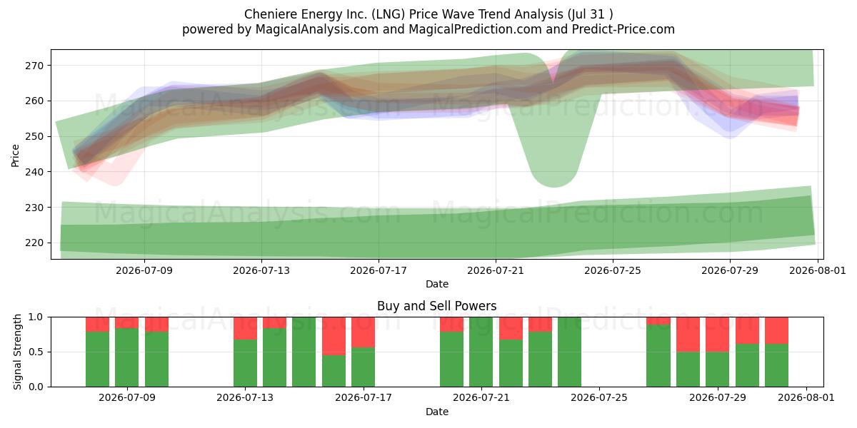  Cheniere Energy Inc. (LNG) Support and Resistance area (30 Jul) 