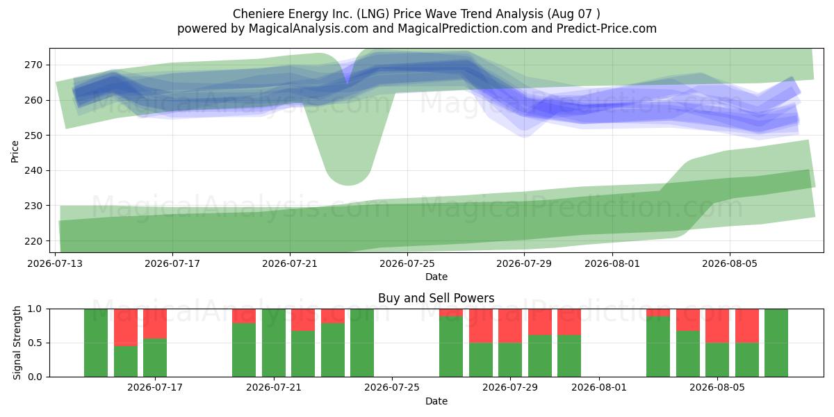  Cheniere Energy Inc. (LNG) Support and Resistance area (06 Aug) 