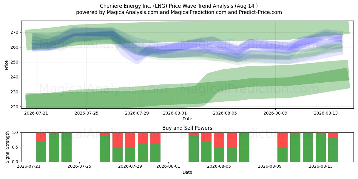  Cheniere Energy Inc. (LNG) Support and Resistance area (13 Aug) 