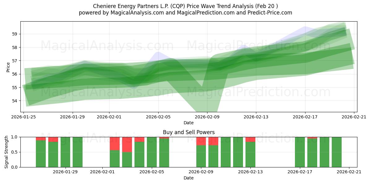  Cheniere Energy Partners L.P. (CQP) Support and Resistance area (19 Feb) 