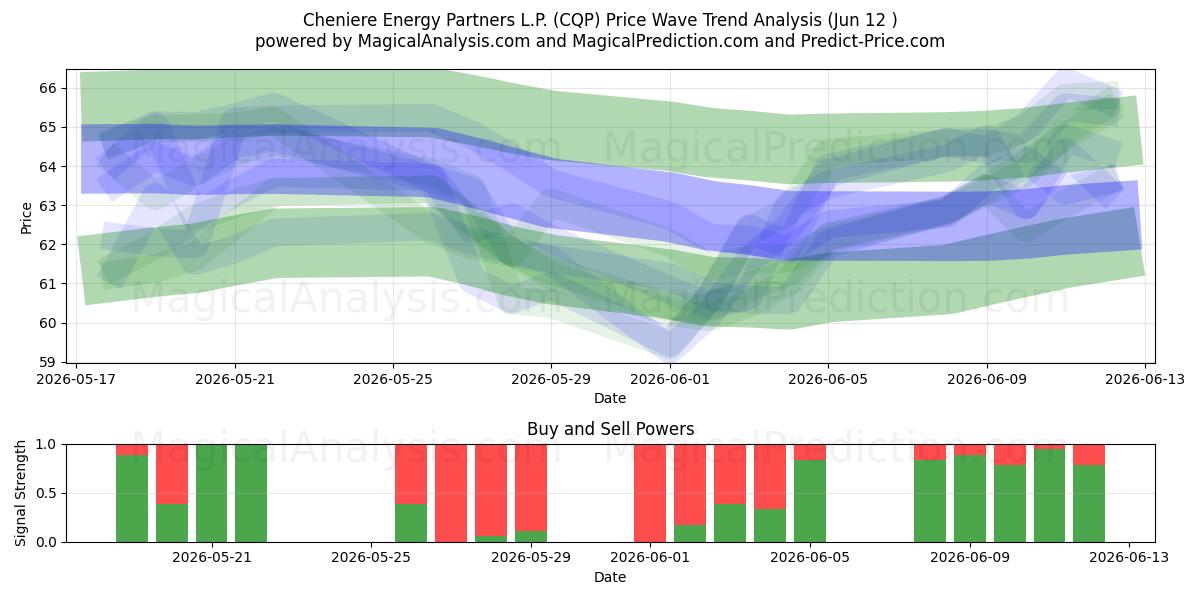  Cheniere Energy Partners L.P. (CQP) Support and Resistance area (11 Jun) 