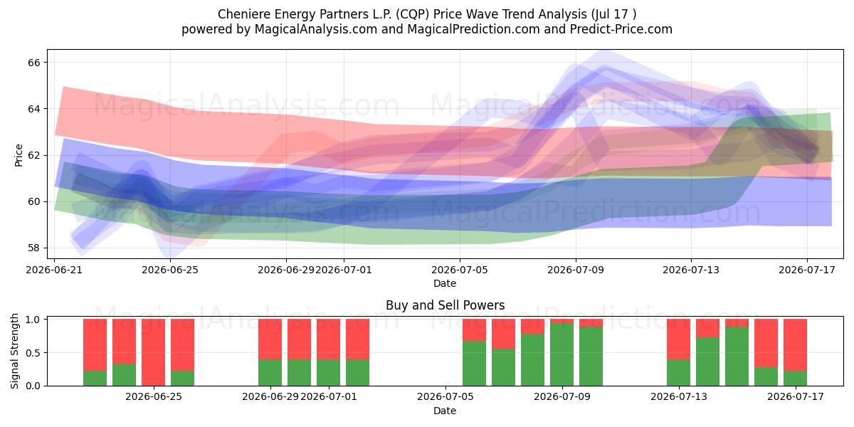  Cheniere Energy Partners L.P. (CQP) Support and Resistance area (16 Jul) 