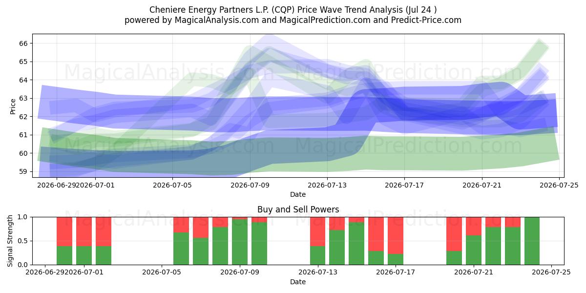  Cheniere Energy Partners L.P. (CQP) Support and Resistance area (23 Jul) 
