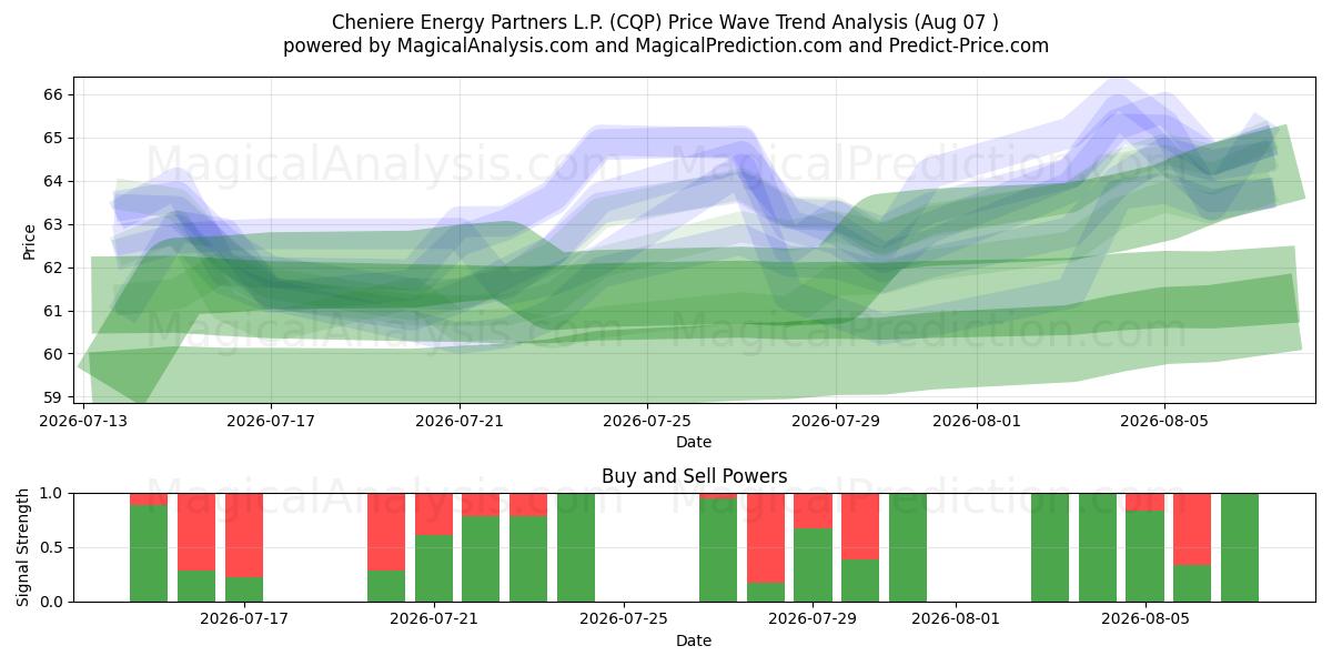  Cheniere Energy Partners L.P. (CQP) Support and Resistance area (06 Aug) 