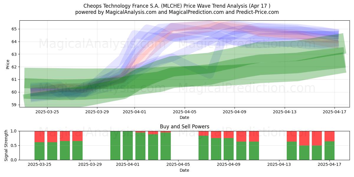  Cheops Technology France S.A. (MLCHE) Support and Resistance area (17 Apr) 