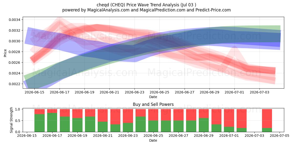  cheqd (CHEQ) Support and Resistance area (02 Jul) 