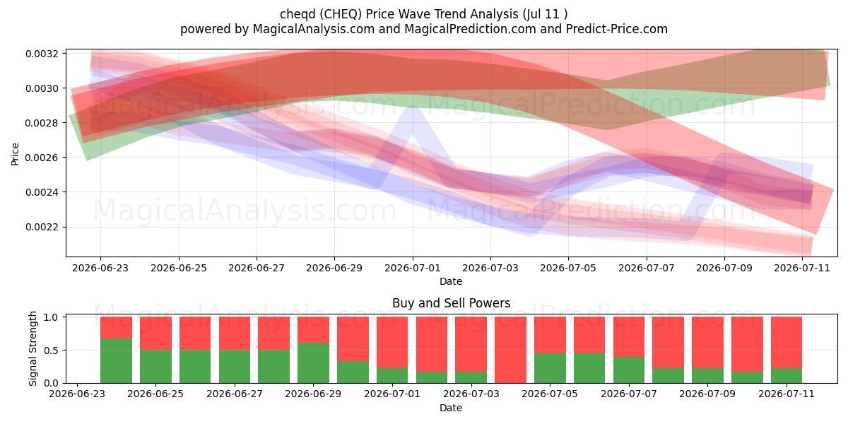  чекд (CHEQ) Support and Resistance area (10 Jul) 