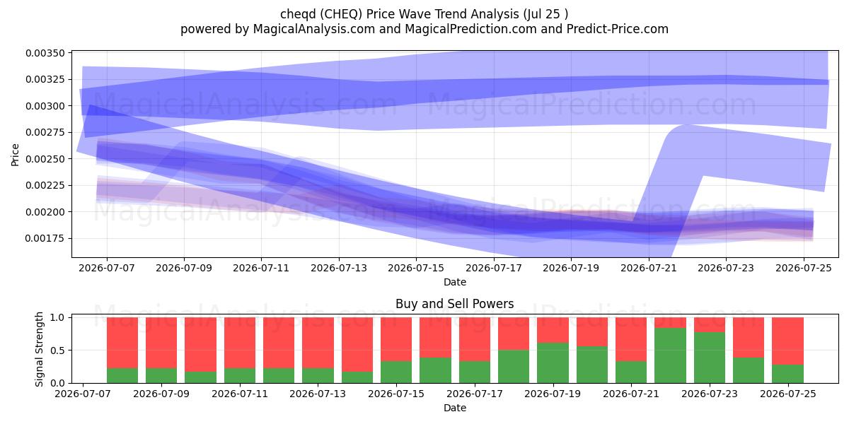  cheqd (CHEQ) Support and Resistance area (24 Jul) 