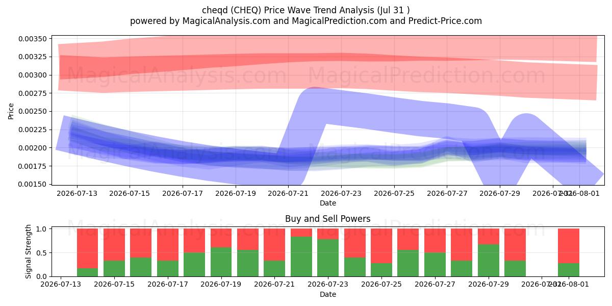  cheqd (CHEQ) Support and Resistance area (30 Jul) 