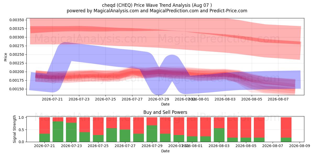  checado (CHEQ) Support and Resistance area (06 Aug) 