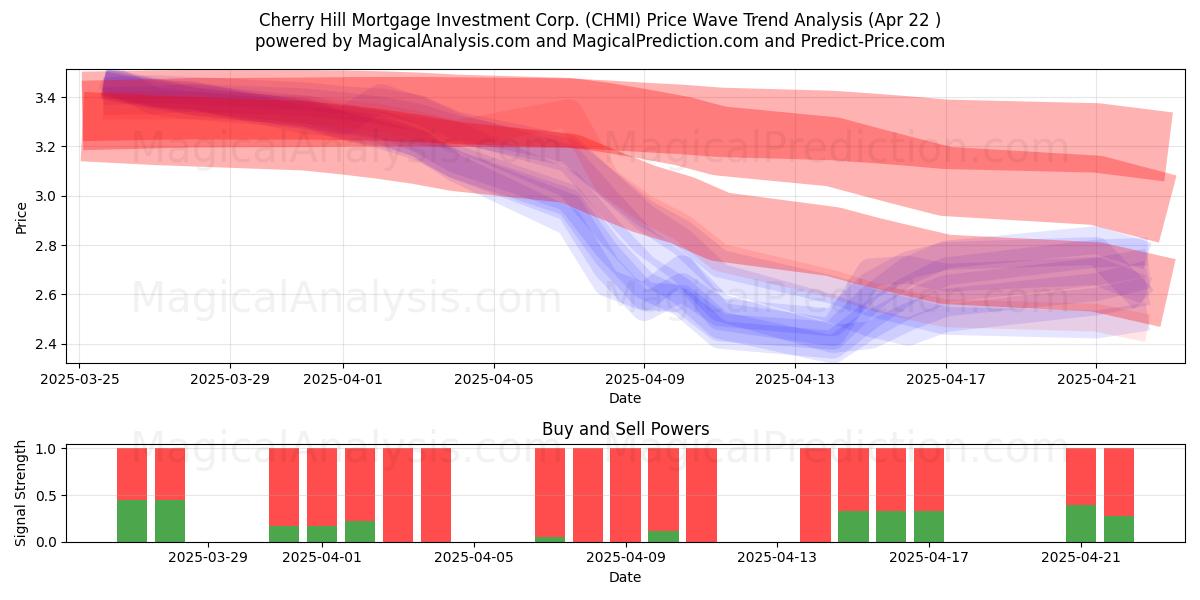  Cherry Hill Mortgage Investment Corp. (CHMI) Support and Resistance area (22 Apr) 